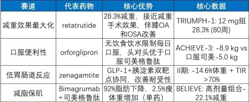 诺和诺德 、礼来、罗氏们再开牌局:“减肥神药”的叙事逻辑要更变天了